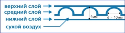 Схема трехслойной пузырьковой пленки